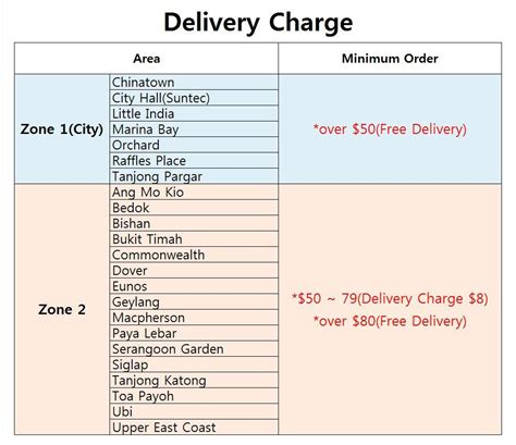 Grocery delivery times & charges .